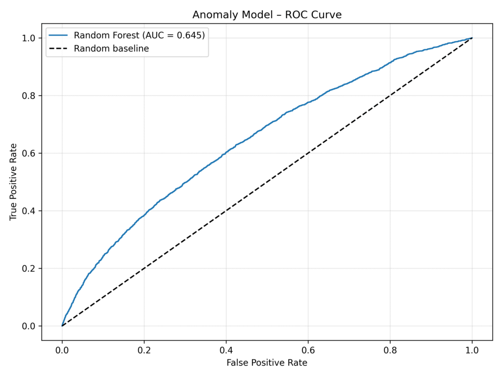 03 fraud roc curve