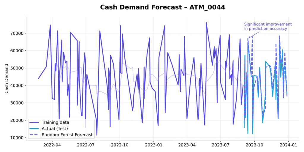 cashflow forecast enhanced