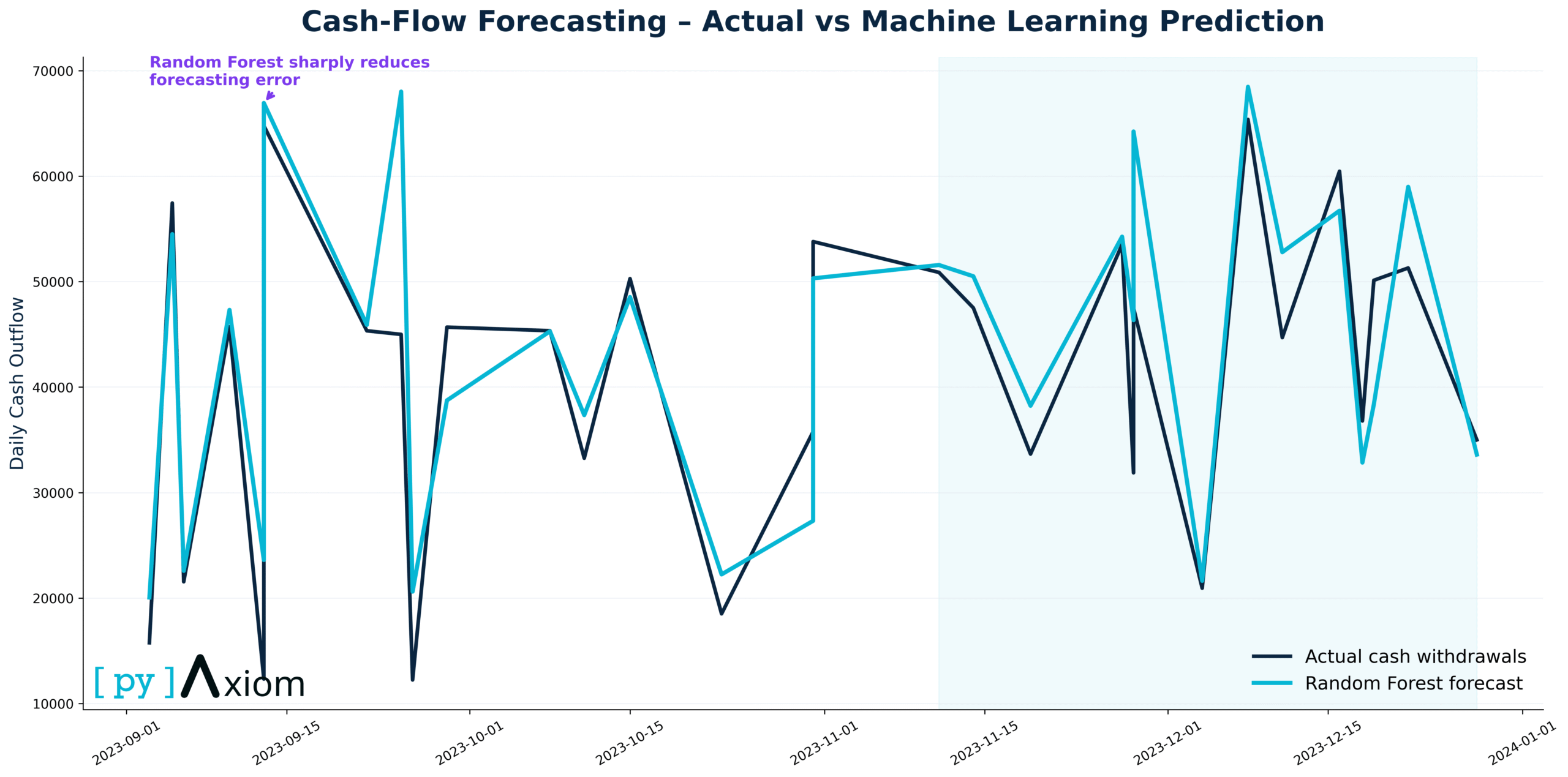 cashflow forecast pyaxiom 4k