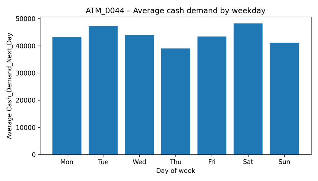 cashflow weekday pattern