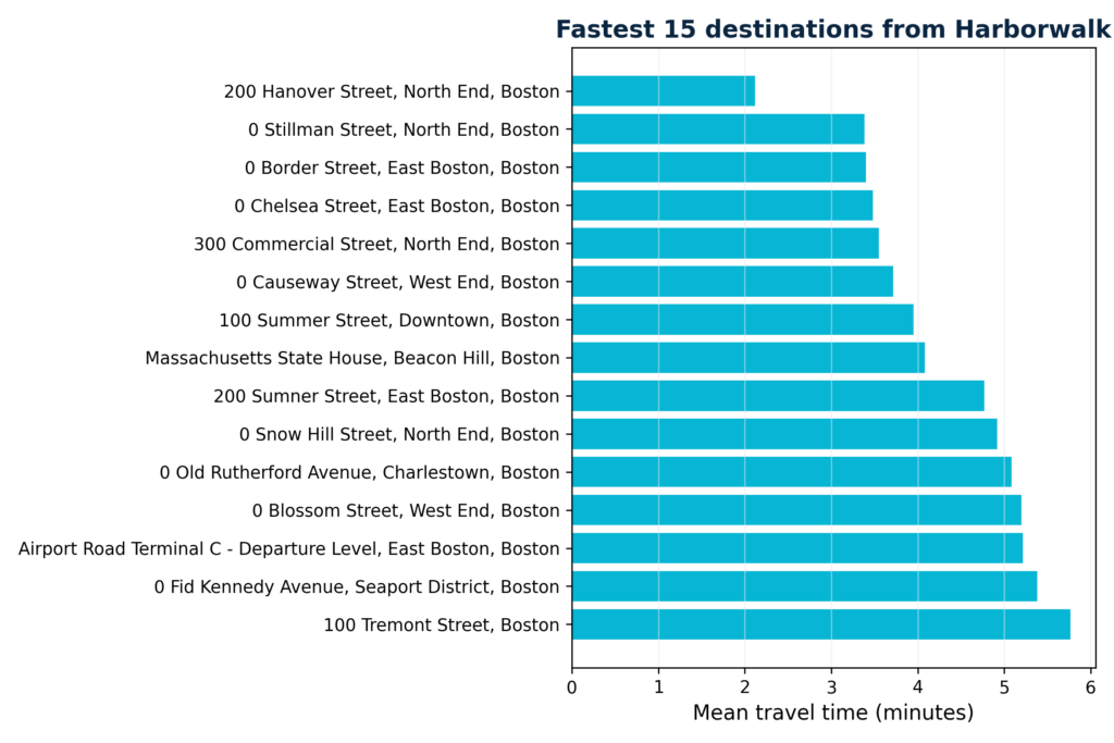 03 fastest destinations
